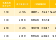 [分享]不同健身目标的组数和次数搭配参考表