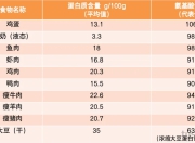 十种优质蛋白质食物，健身值得拥有。