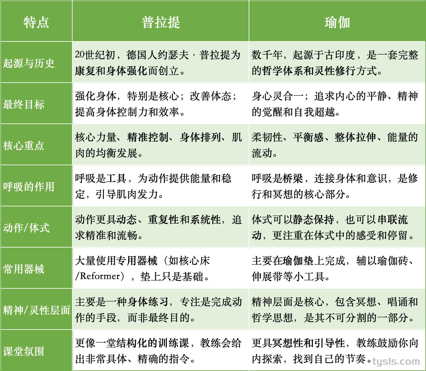 普拉提和瑜伽的区别