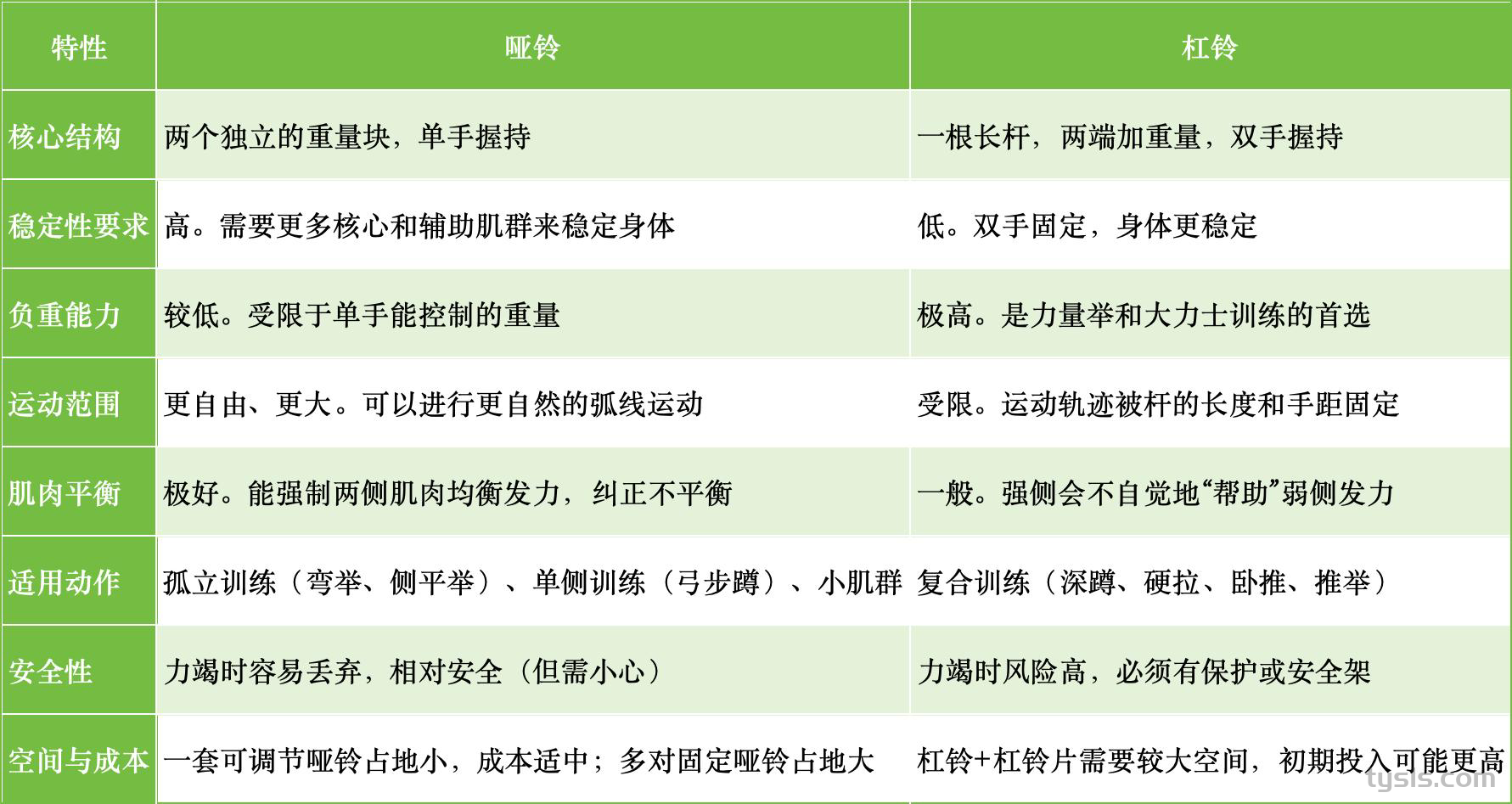哑铃和杠铃的区别